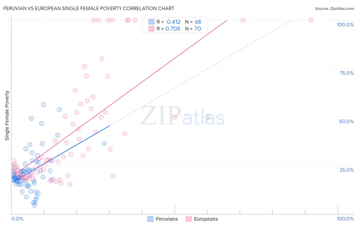 Peruvian vs European Single Female Poverty