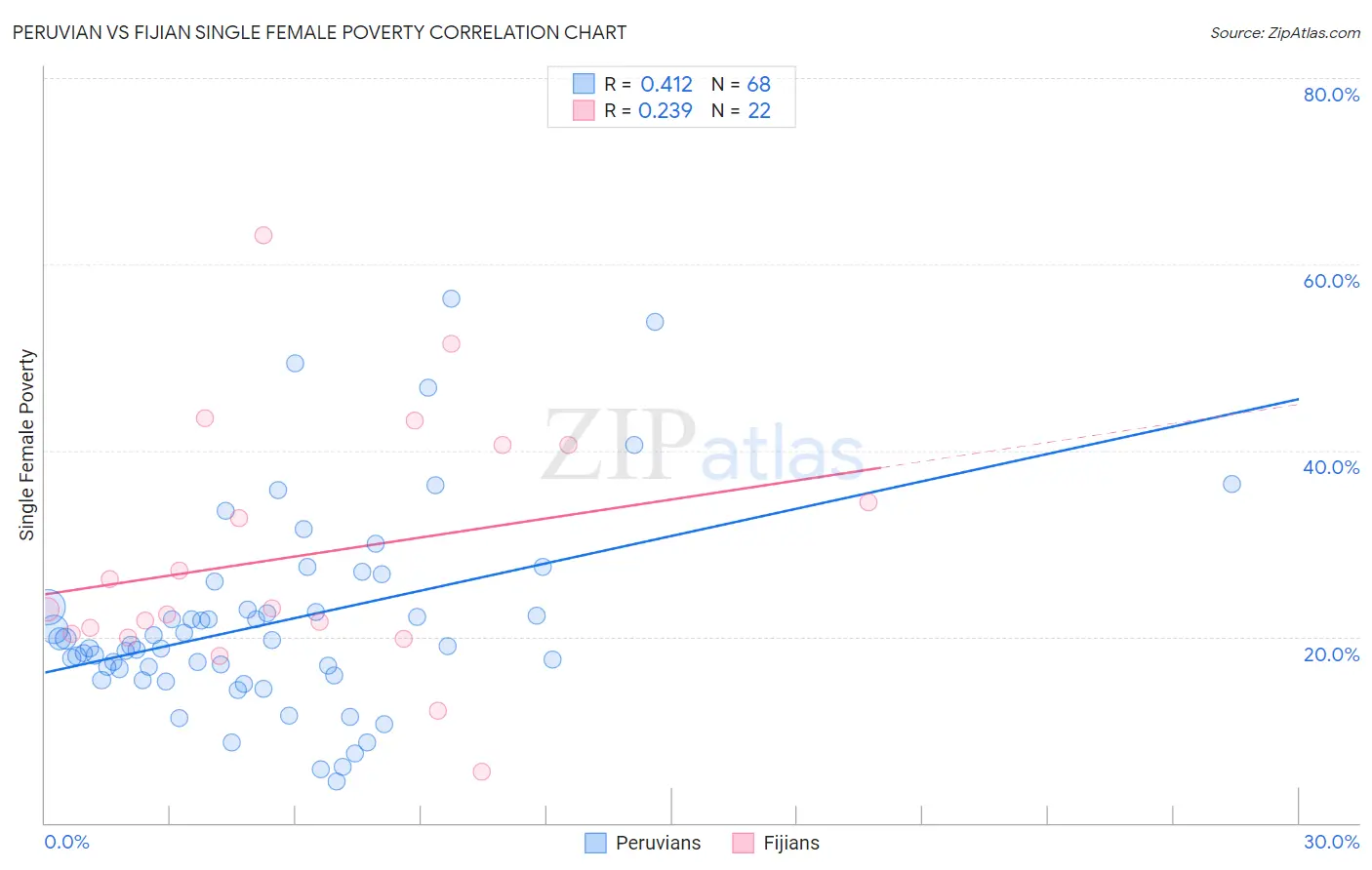 Peruvian vs Fijian Single Female Poverty