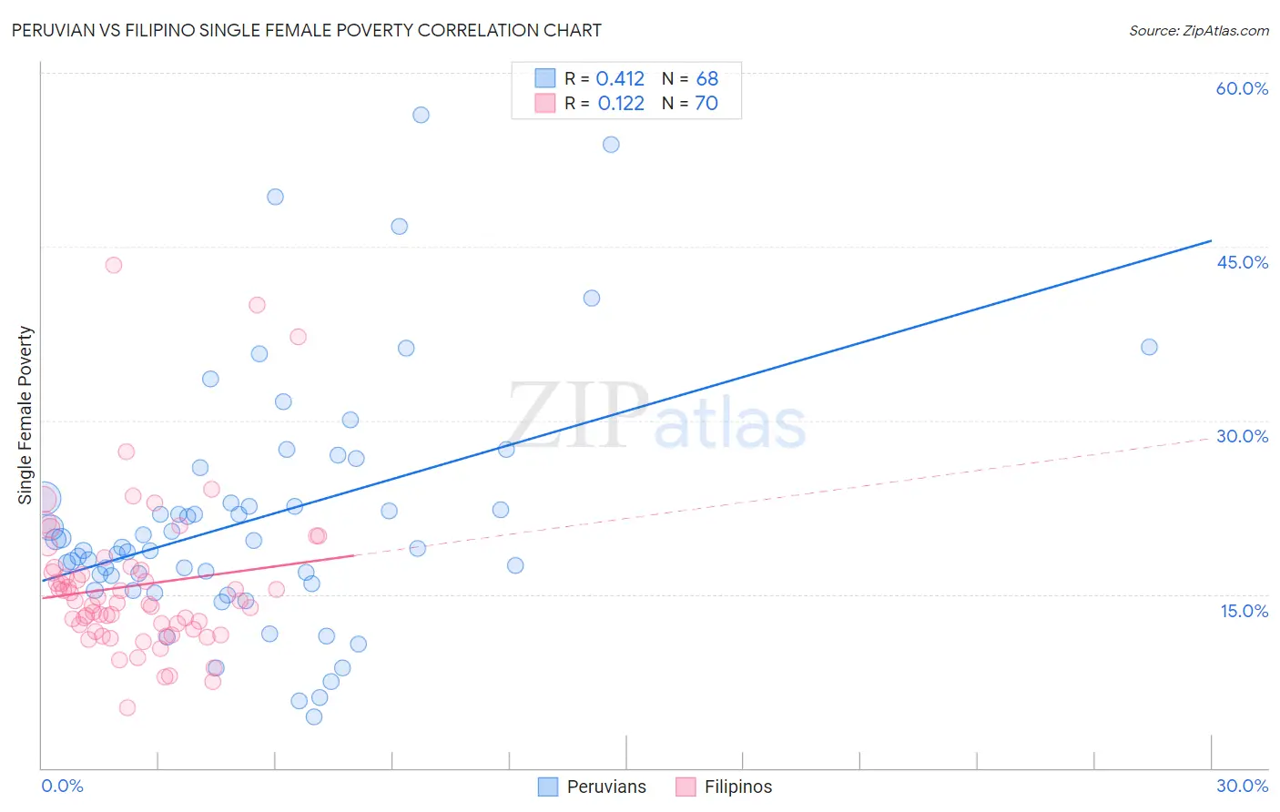 Peruvian vs Filipino Single Female Poverty