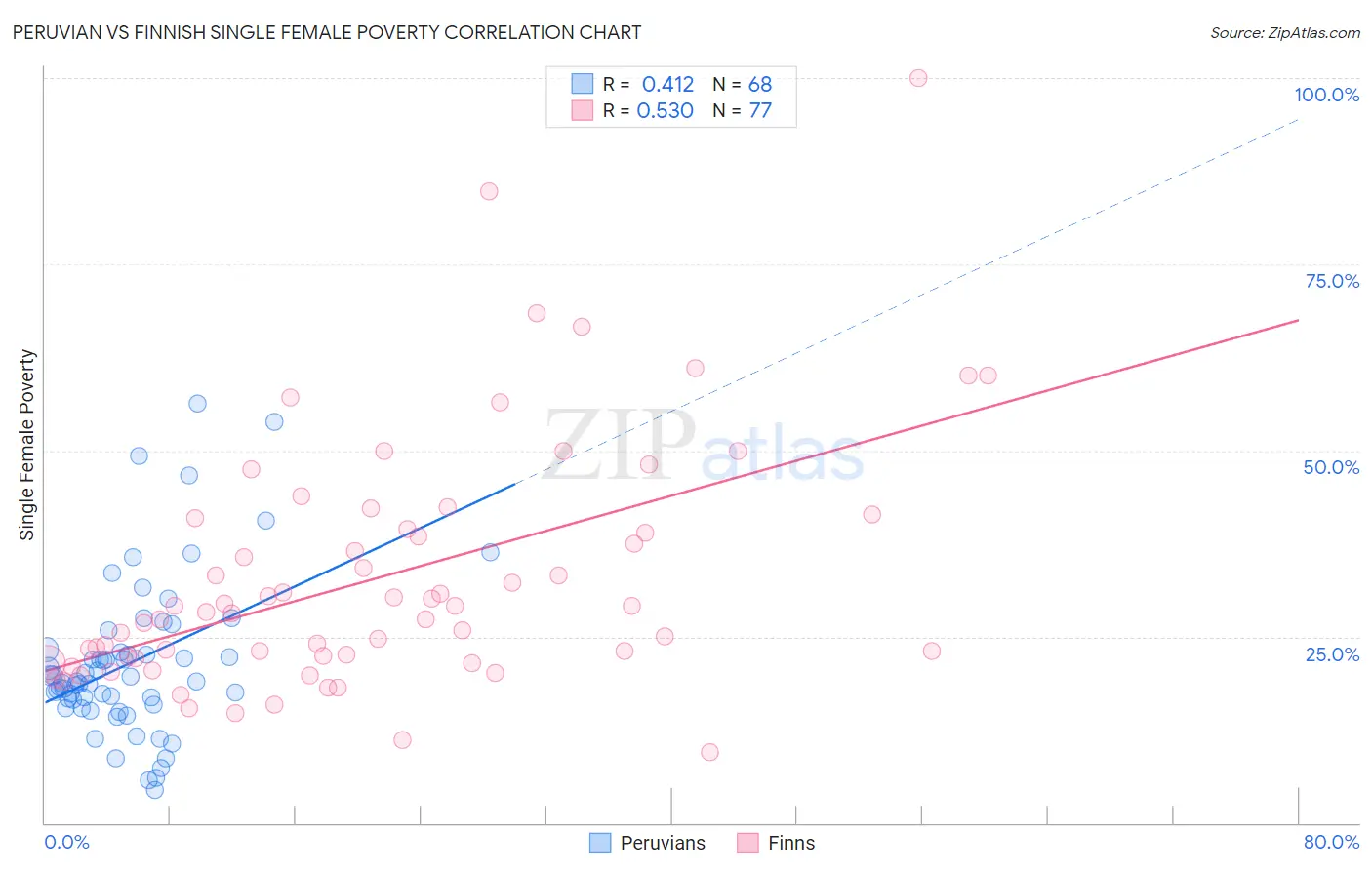 Peruvian vs Finnish Single Female Poverty