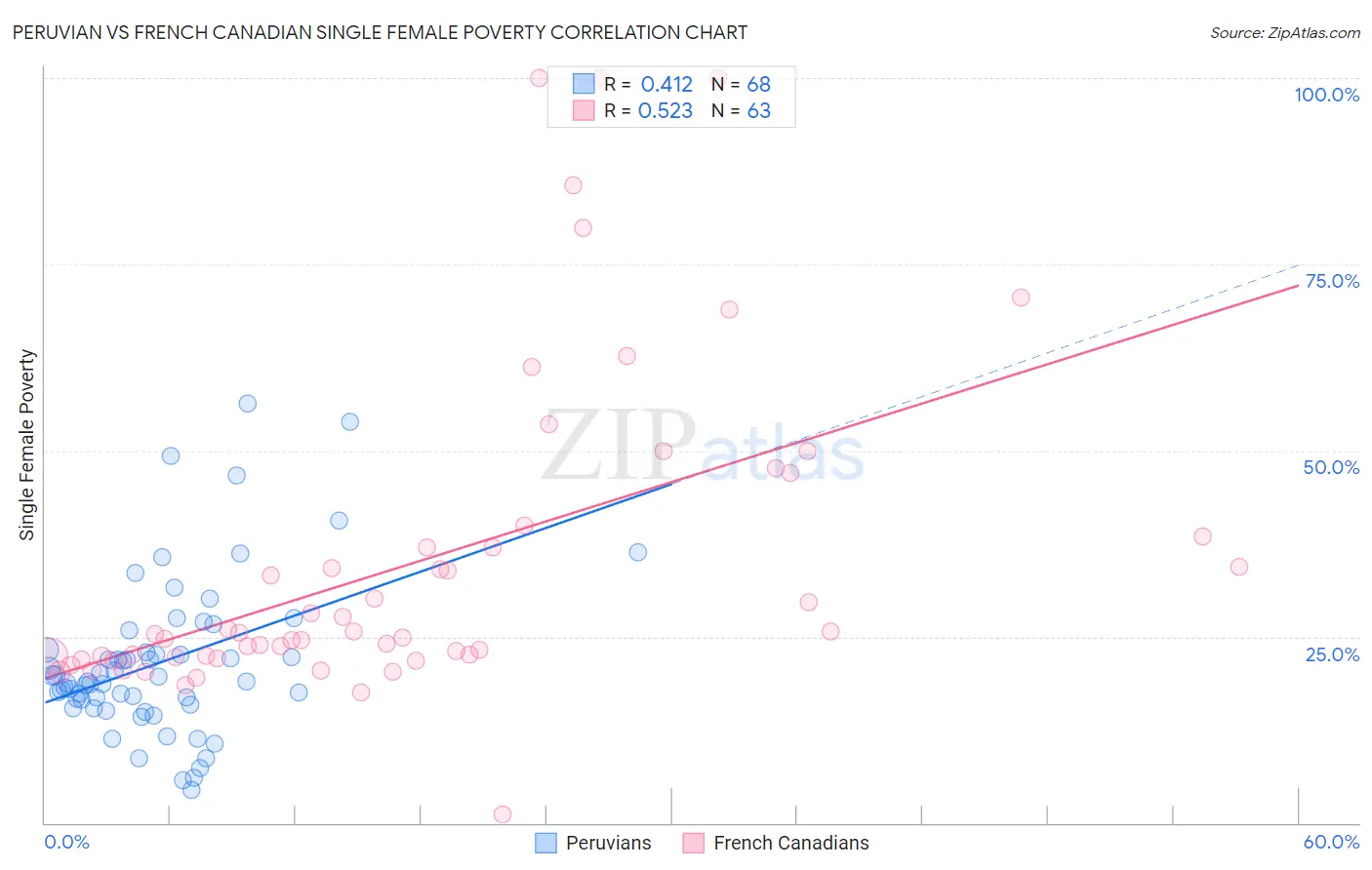 Peruvian vs French Canadian Single Female Poverty