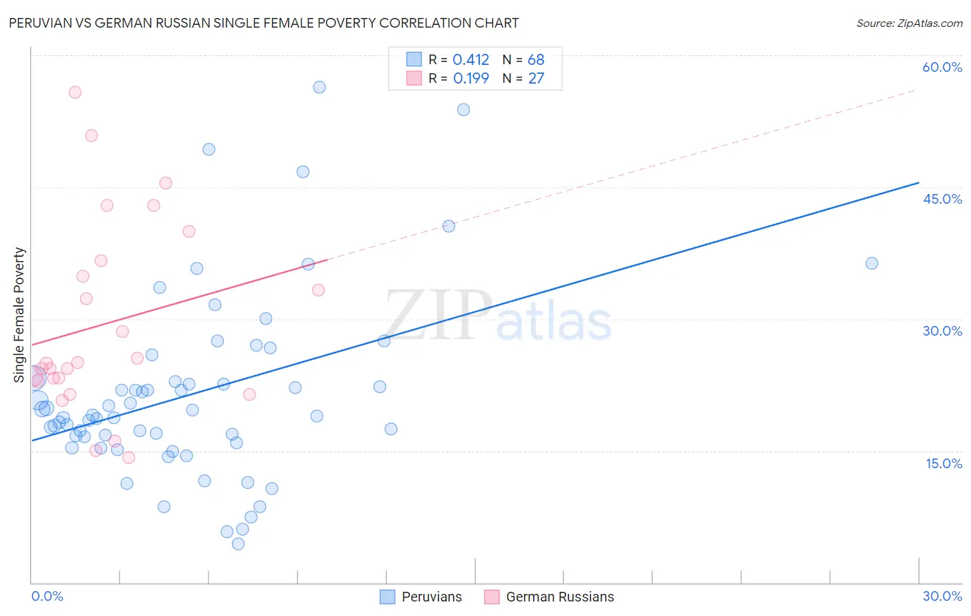 Peruvian vs German Russian Single Female Poverty