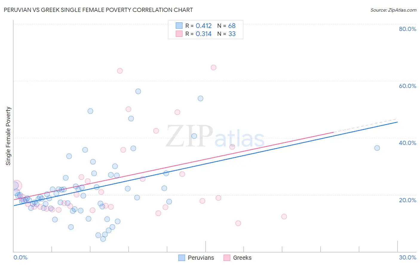 Peruvian vs Greek Single Female Poverty