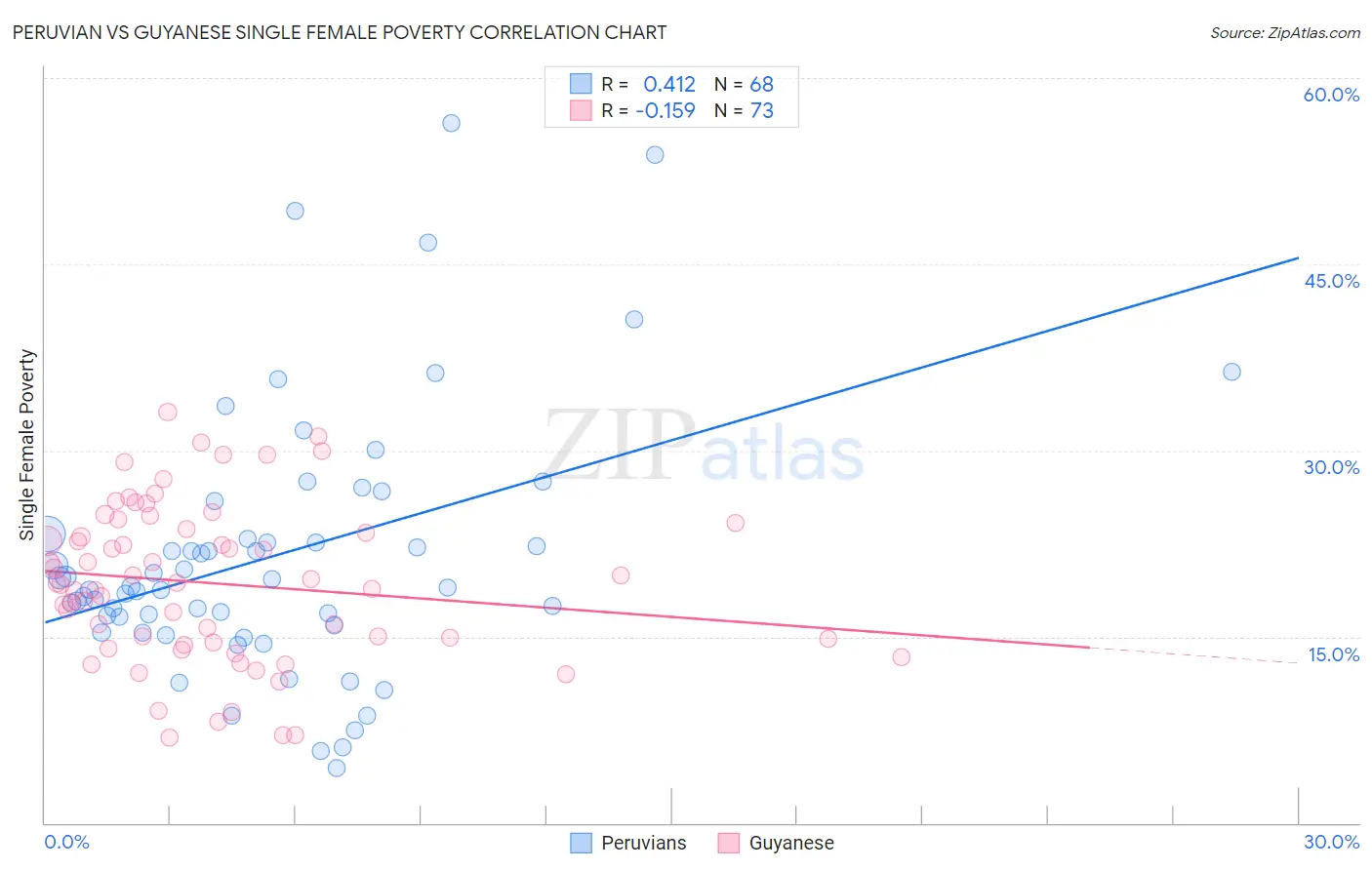 Peruvian vs Guyanese Single Female Poverty