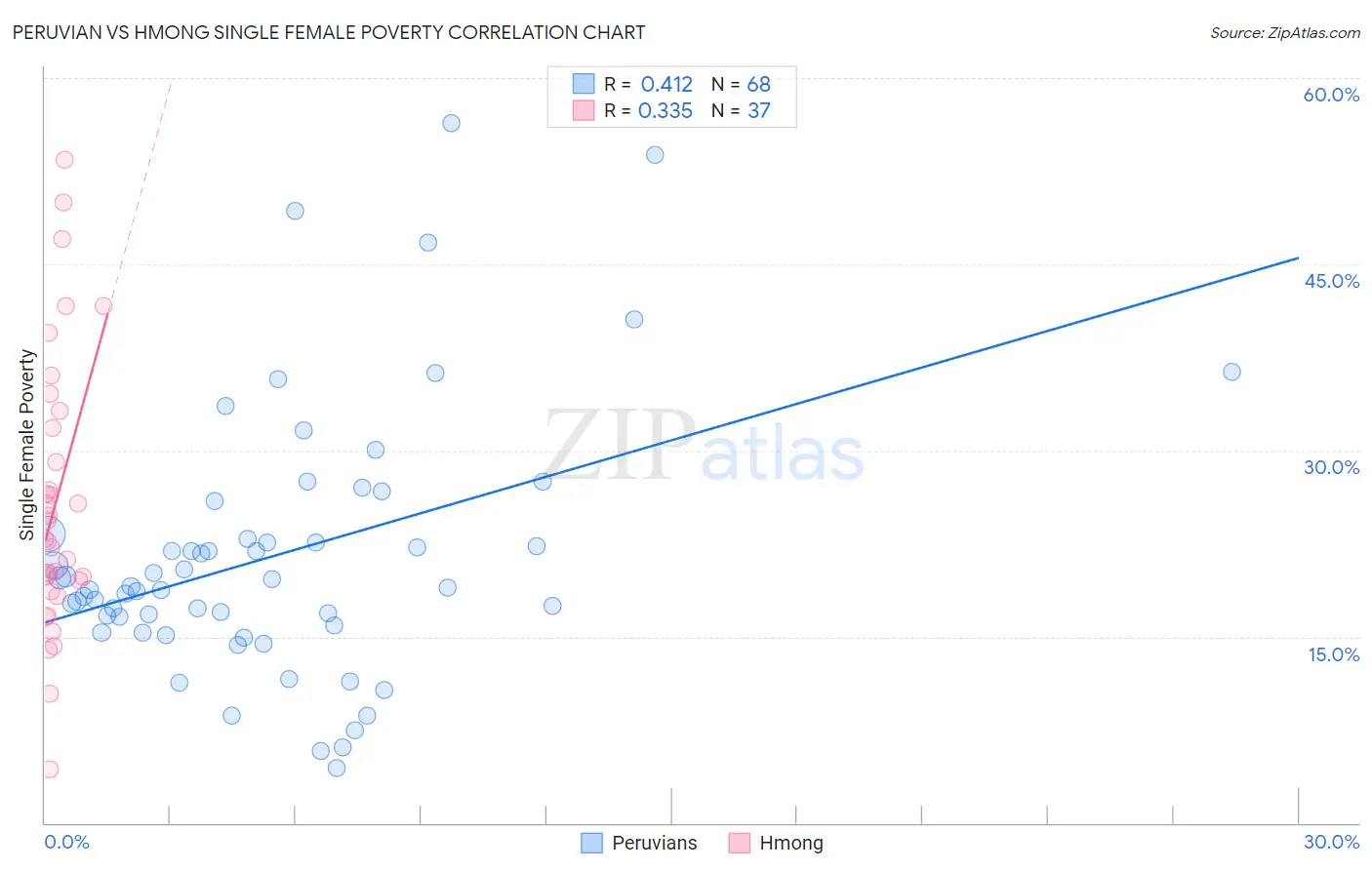 Peruvian vs Hmong Single Female Poverty