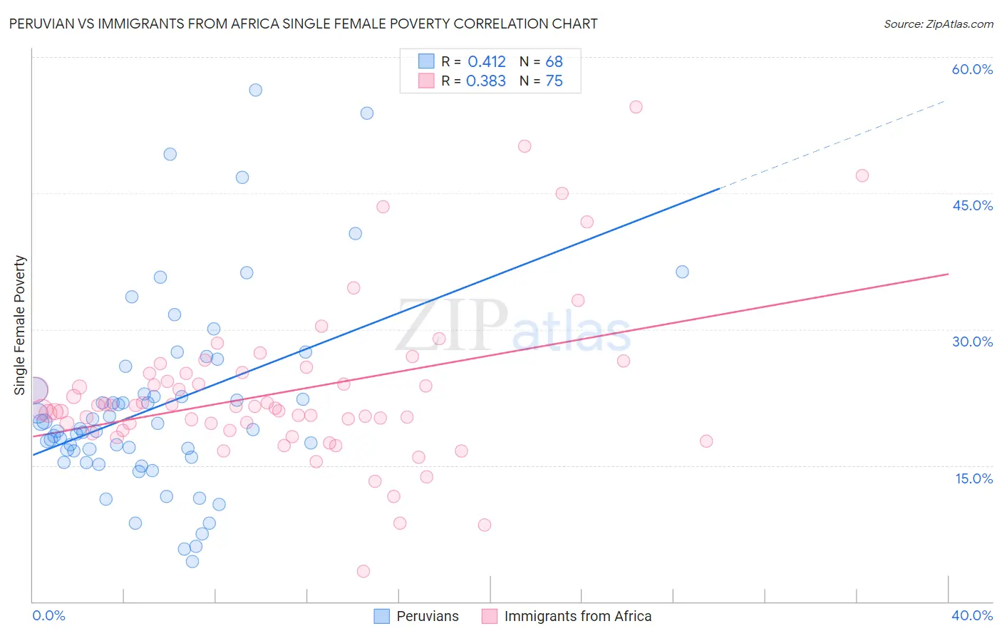 Peruvian vs Immigrants from Africa Single Female Poverty