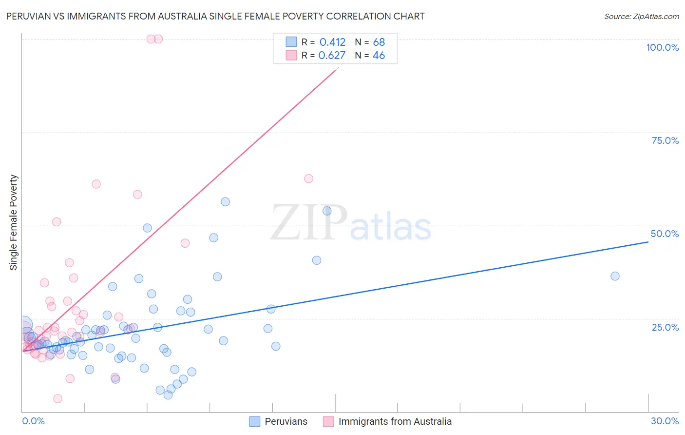 Peruvian vs Immigrants from Australia Single Female Poverty