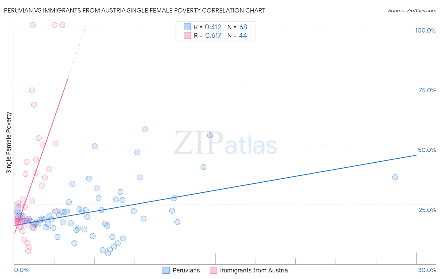 Peruvian vs Immigrants from Austria Single Female Poverty