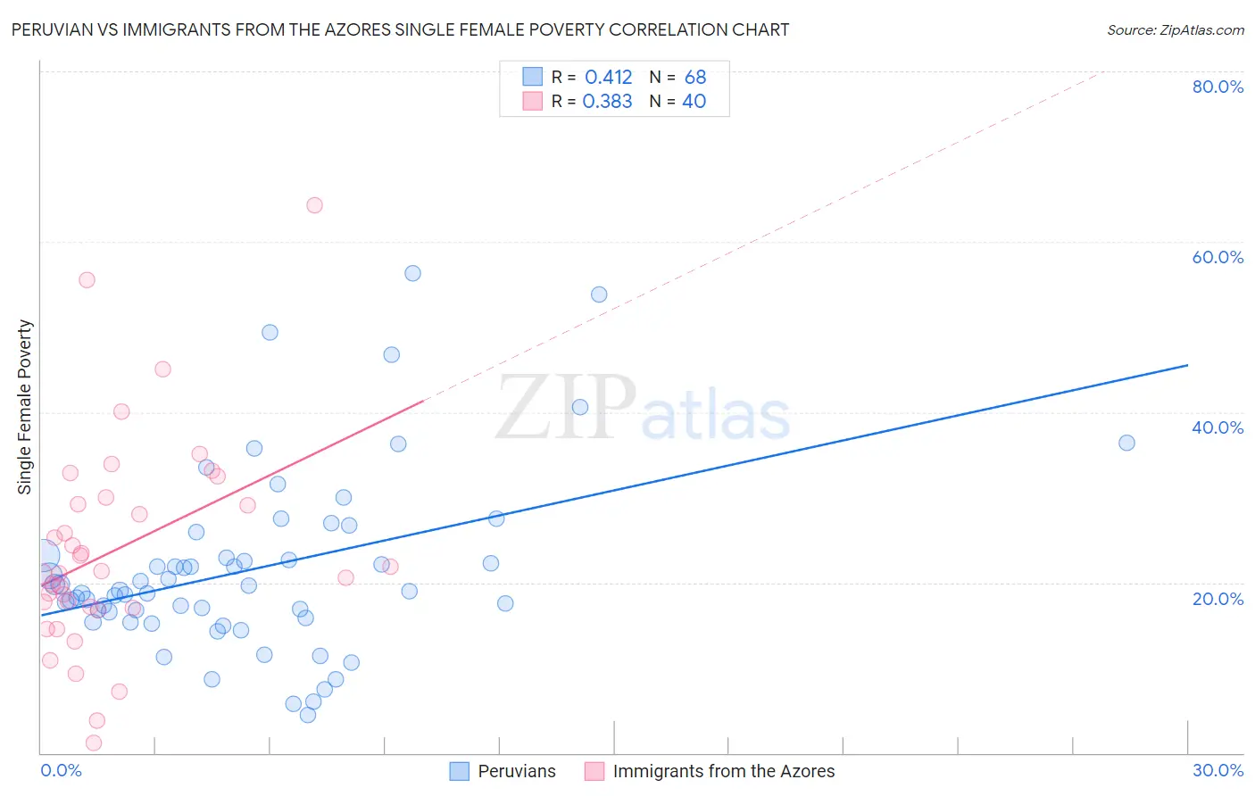 Peruvian vs Immigrants from the Azores Single Female Poverty