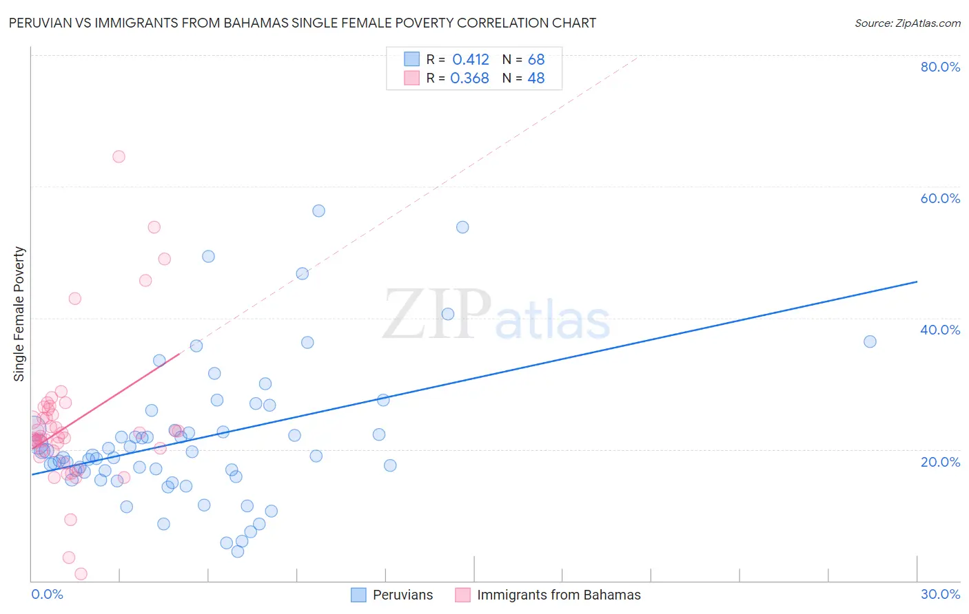 Peruvian vs Immigrants from Bahamas Single Female Poverty