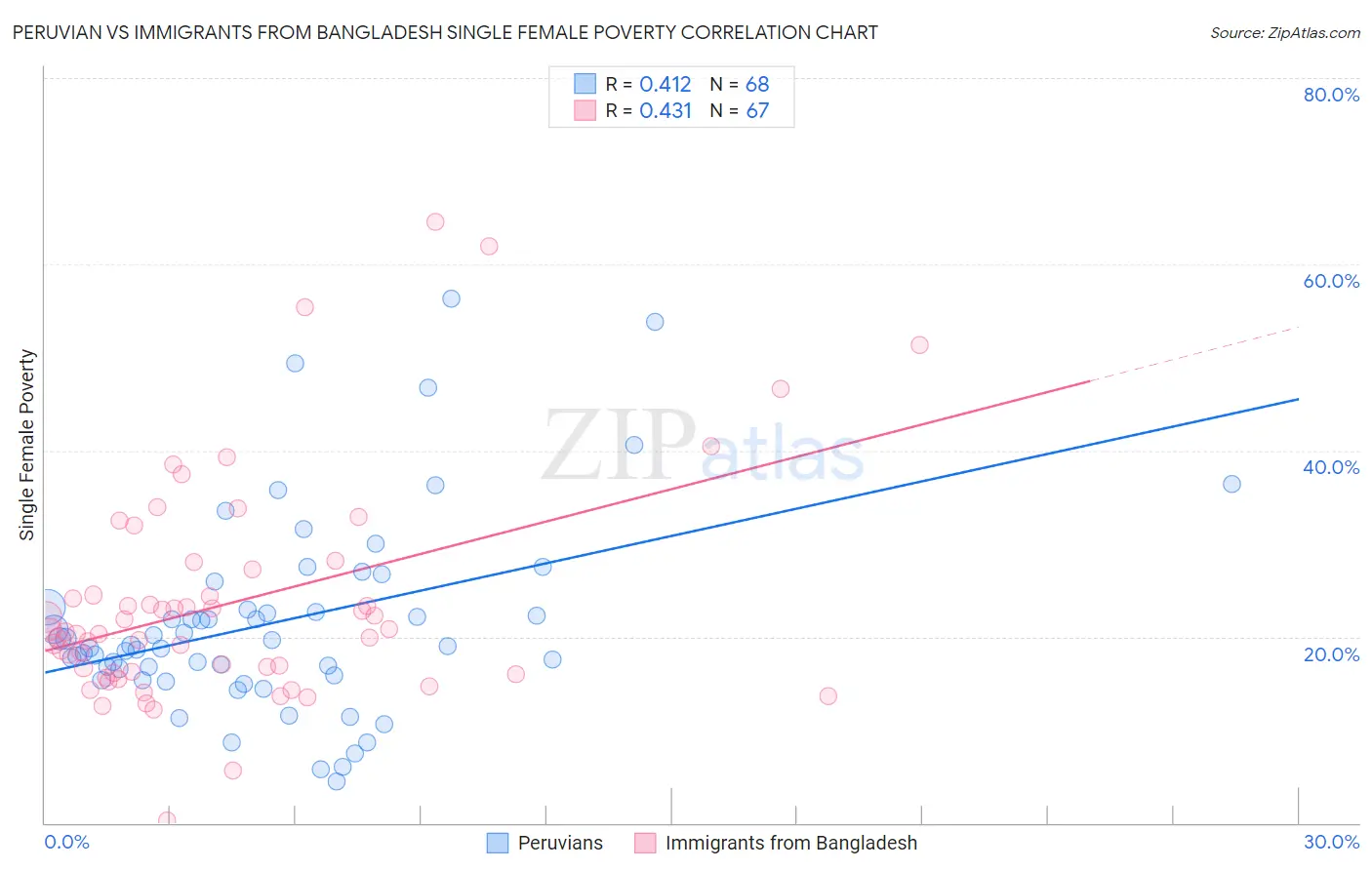 Peruvian vs Immigrants from Bangladesh Single Female Poverty