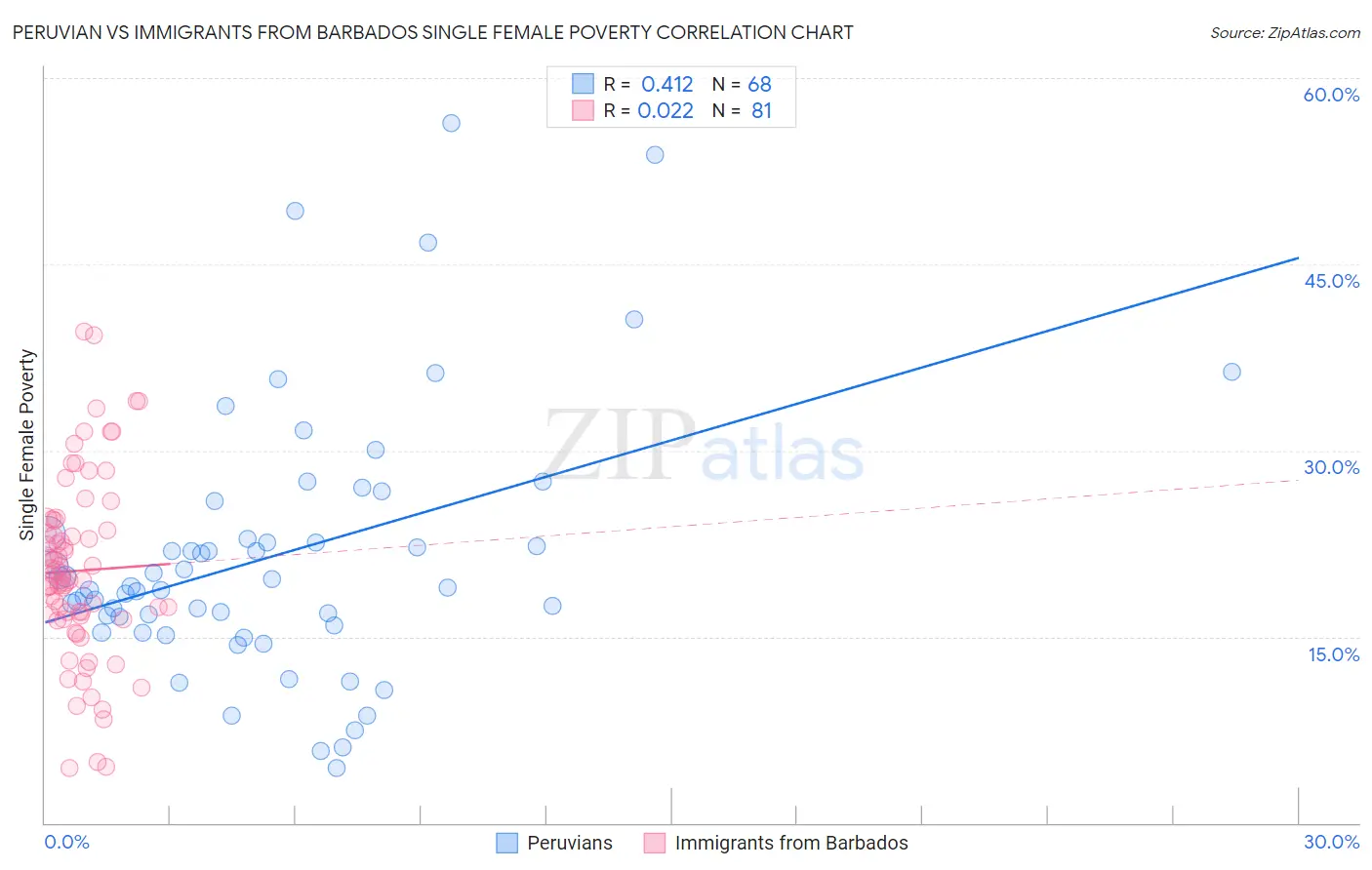 Peruvian vs Immigrants from Barbados Single Female Poverty