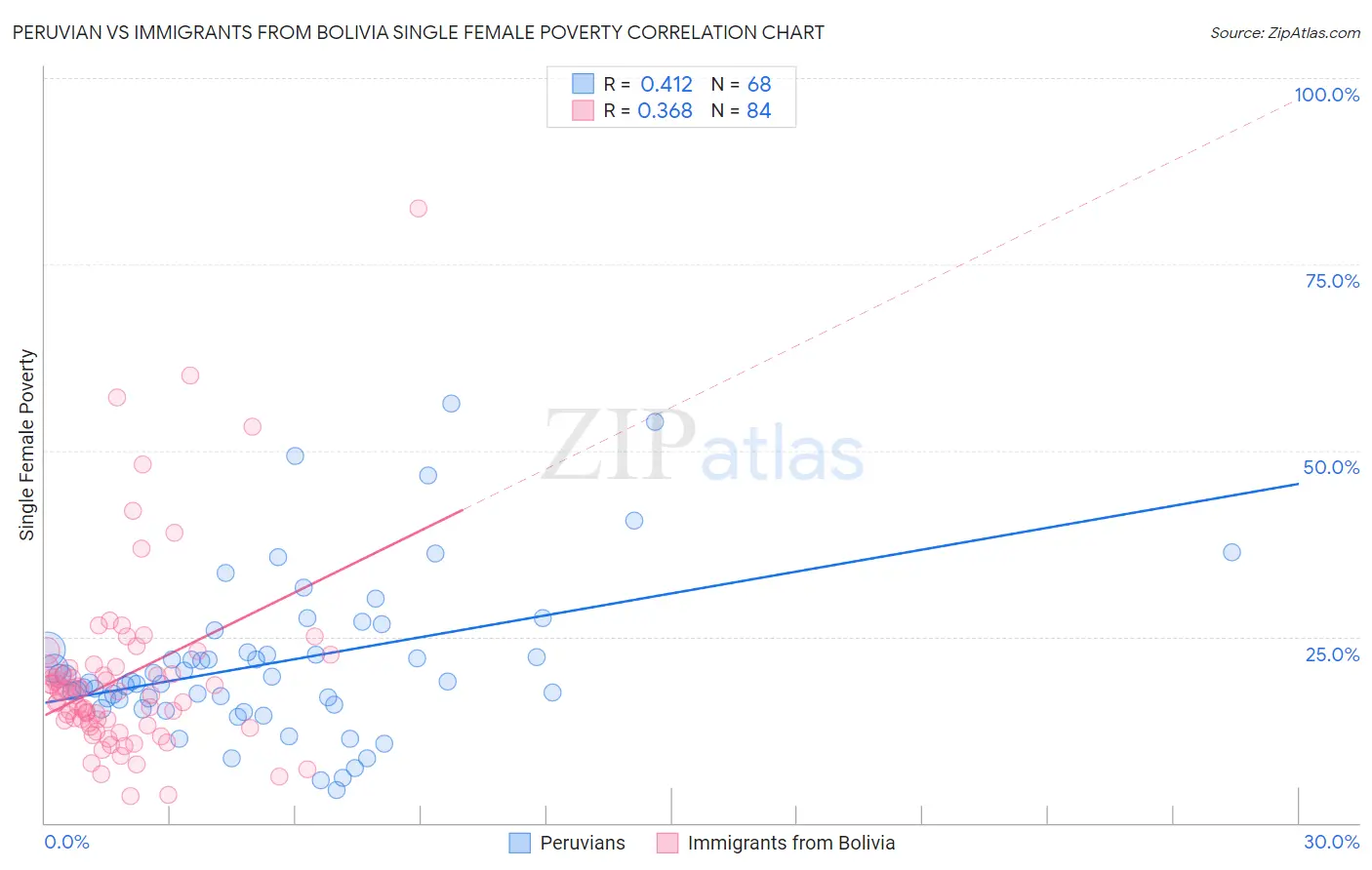 Peruvian vs Immigrants from Bolivia Single Female Poverty