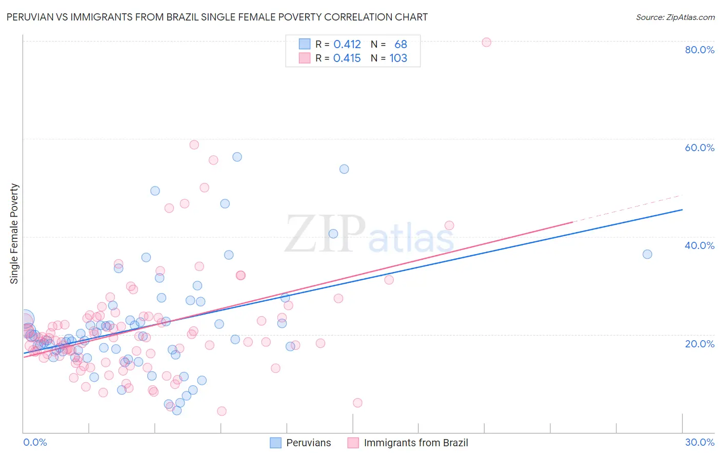 Peruvian vs Immigrants from Brazil Single Female Poverty