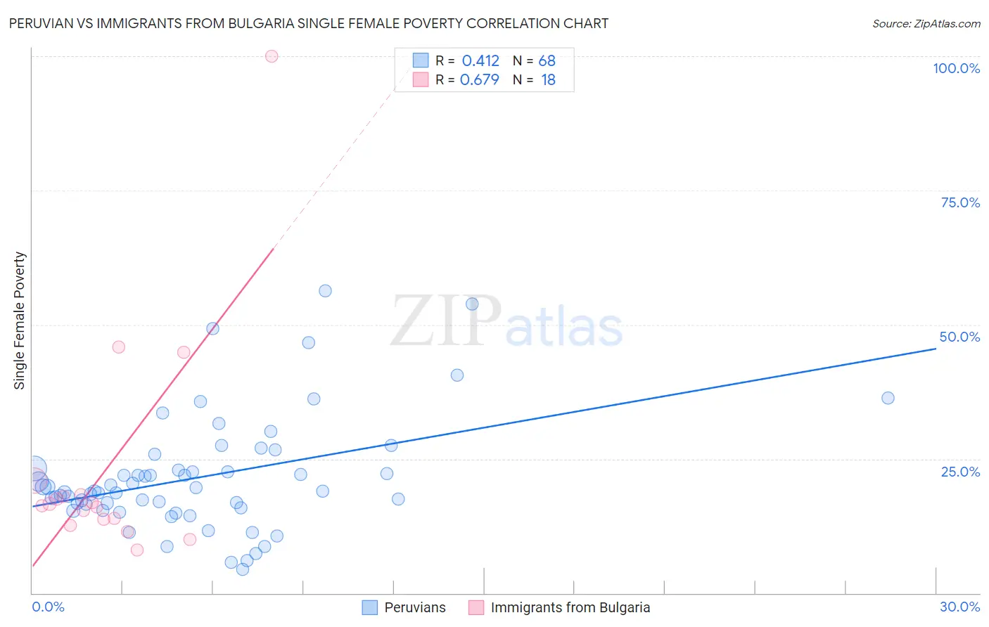 Peruvian vs Immigrants from Bulgaria Single Female Poverty
