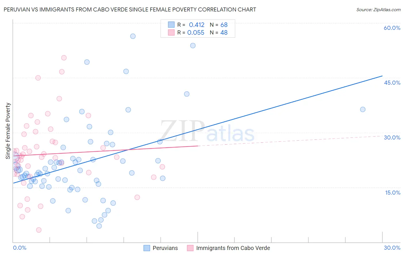 Peruvian vs Immigrants from Cabo Verde Single Female Poverty