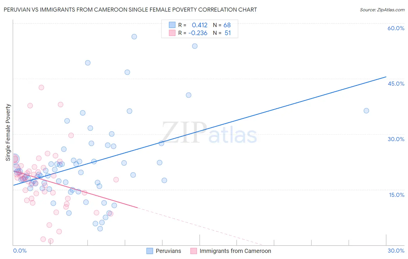 Peruvian vs Immigrants from Cameroon Single Female Poverty