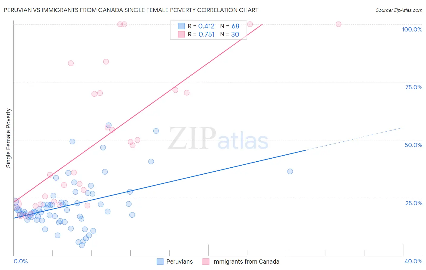 Peruvian vs Immigrants from Canada Single Female Poverty