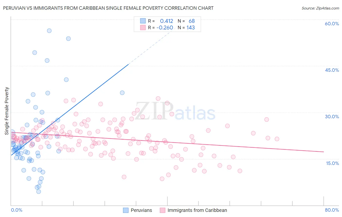 Peruvian vs Immigrants from Caribbean Single Female Poverty