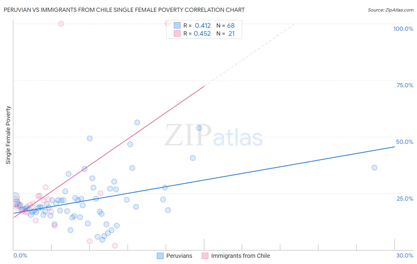 Peruvian vs Immigrants from Chile Single Female Poverty