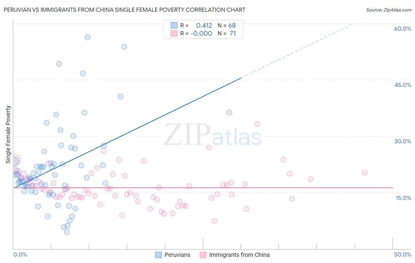 Peruvian vs Immigrants from China Single Female Poverty