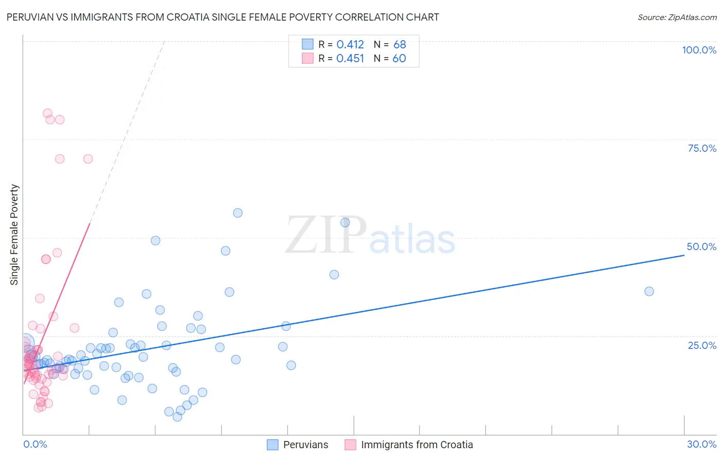 Peruvian vs Immigrants from Croatia Single Female Poverty