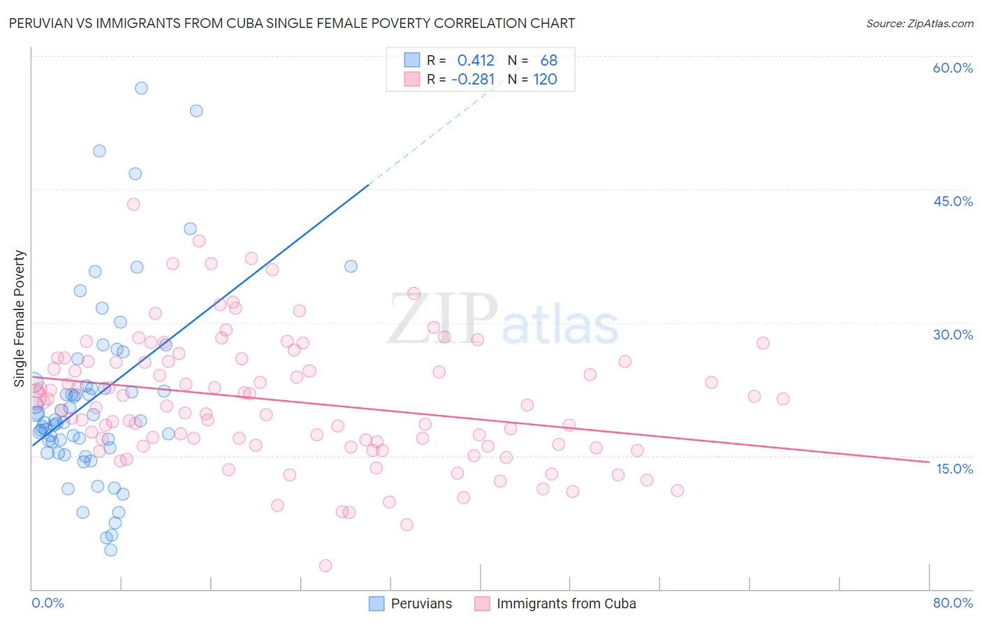 Peruvian vs Immigrants from Cuba Single Female Poverty