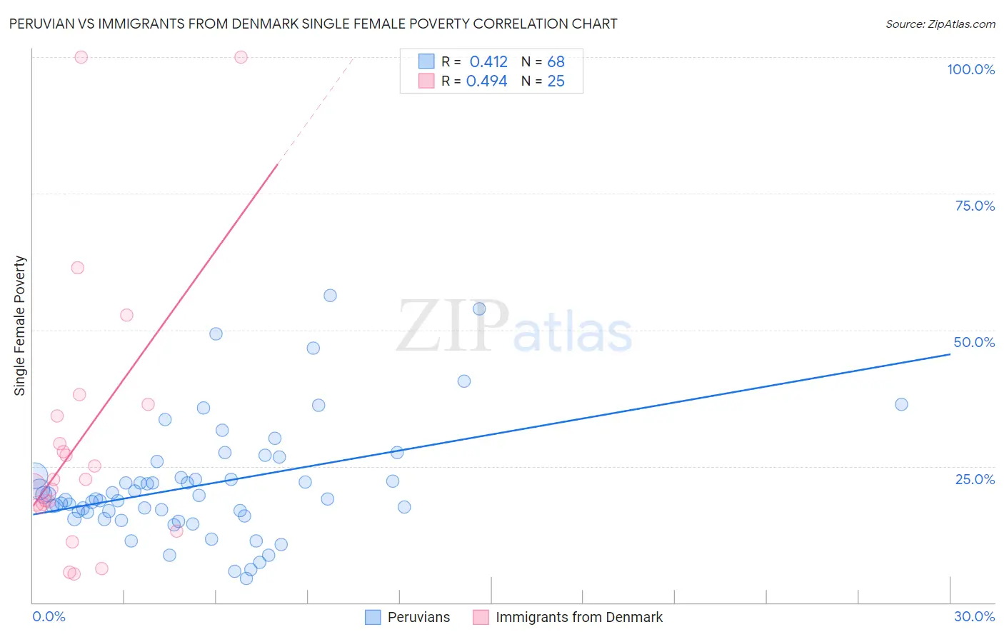 Peruvian vs Immigrants from Denmark Single Female Poverty