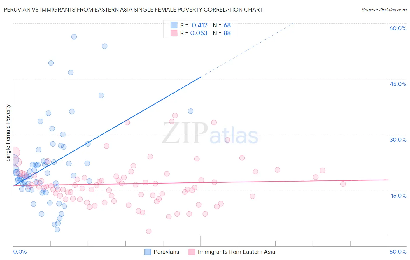 Peruvian vs Immigrants from Eastern Asia Single Female Poverty