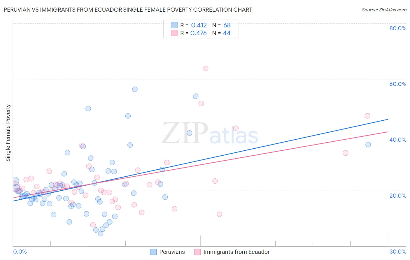 Peruvian vs Immigrants from Ecuador Single Female Poverty