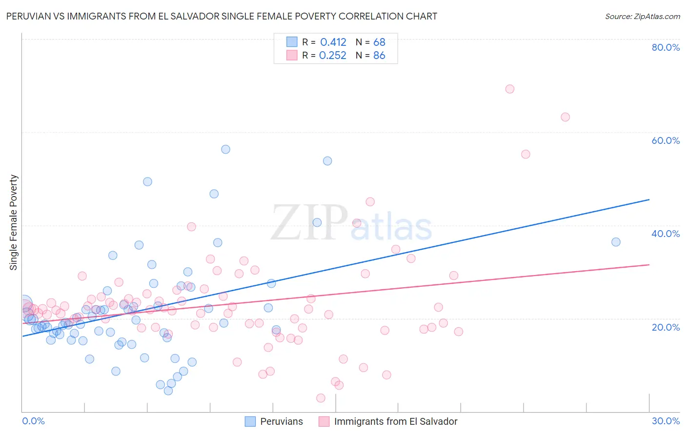 Peruvian vs Immigrants from El Salvador Single Female Poverty