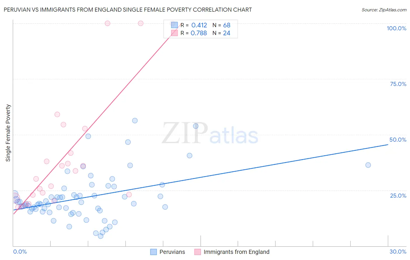 Peruvian vs Immigrants from England Single Female Poverty