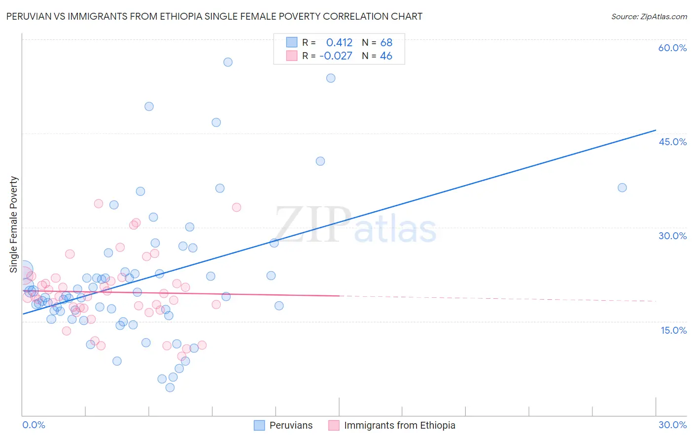 Peruvian vs Immigrants from Ethiopia Single Female Poverty