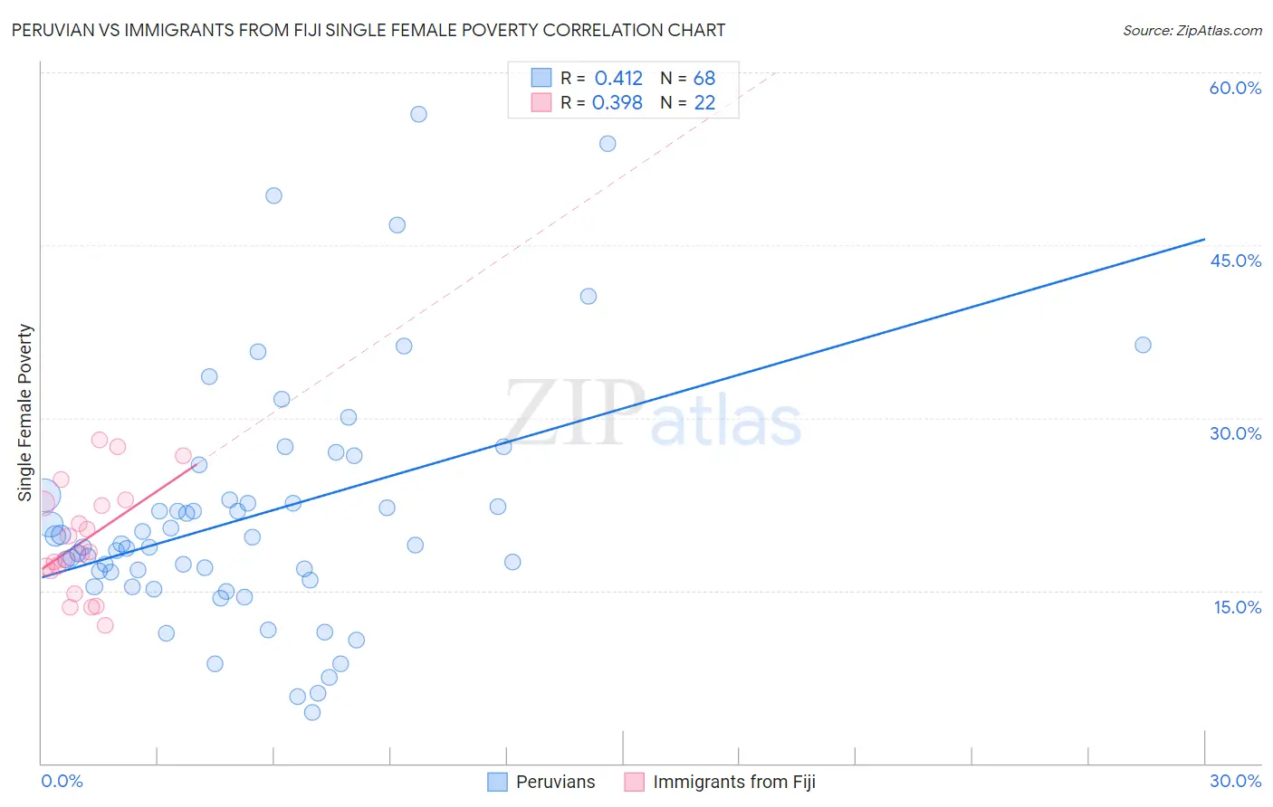 Peruvian vs Immigrants from Fiji Single Female Poverty