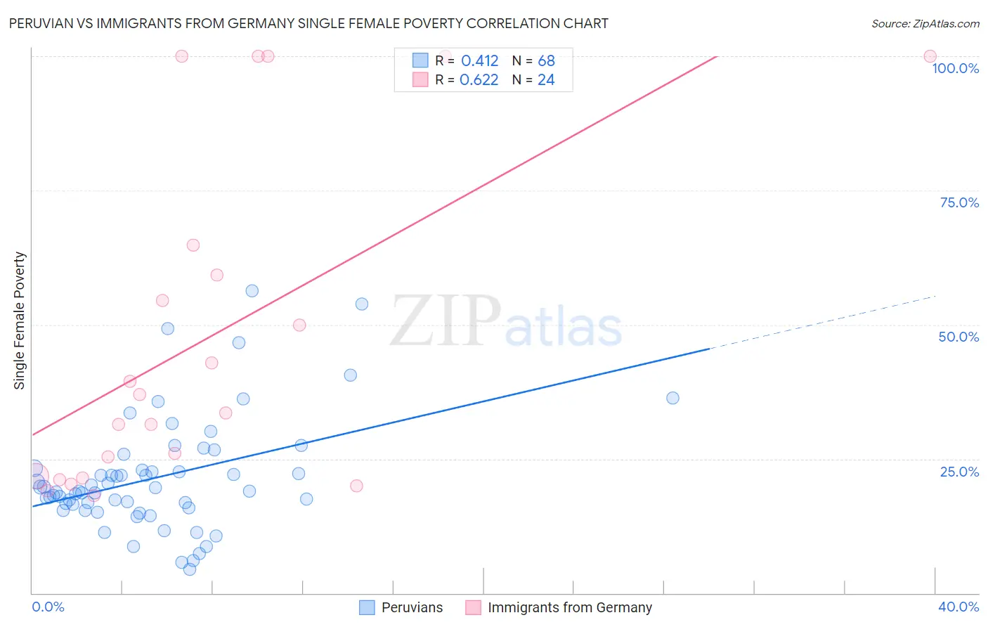 Peruvian vs Immigrants from Germany Single Female Poverty