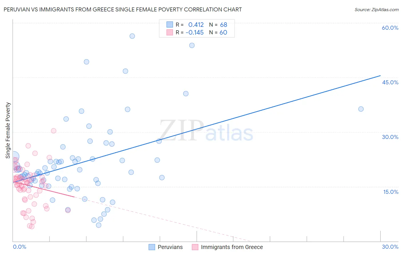 Peruvian vs Immigrants from Greece Single Female Poverty