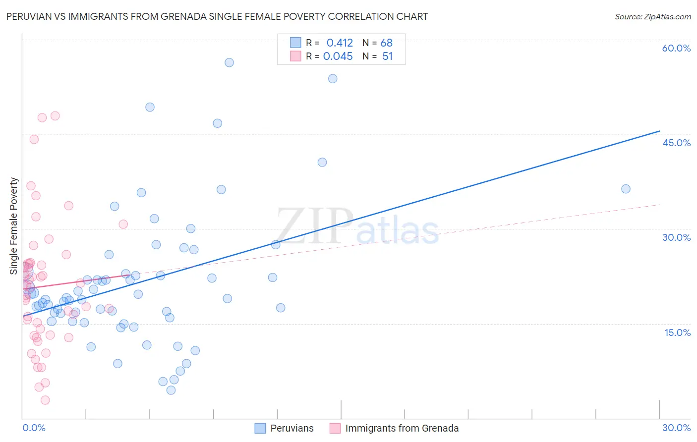 Peruvian vs Immigrants from Grenada Single Female Poverty
