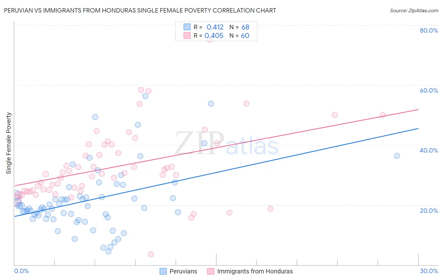 Peruvian vs Immigrants from Honduras Single Female Poverty