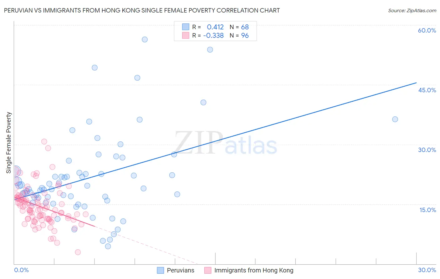 Peruvian vs Immigrants from Hong Kong Single Female Poverty