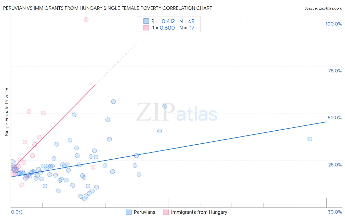 Peruvian vs Immigrants from Hungary Single Female Poverty