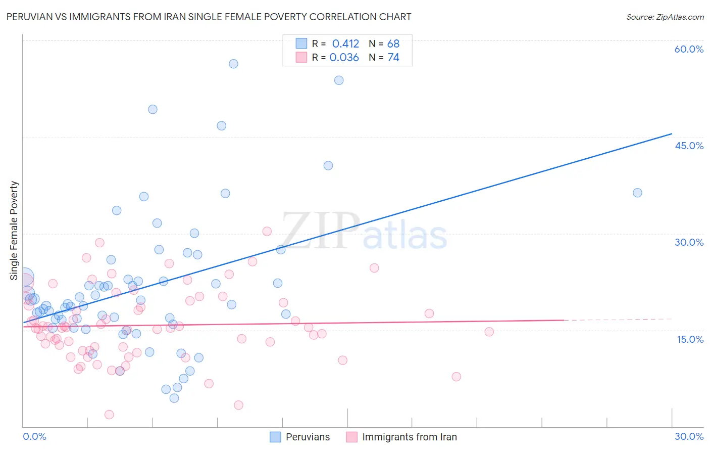 Peruvian vs Immigrants from Iran Single Female Poverty