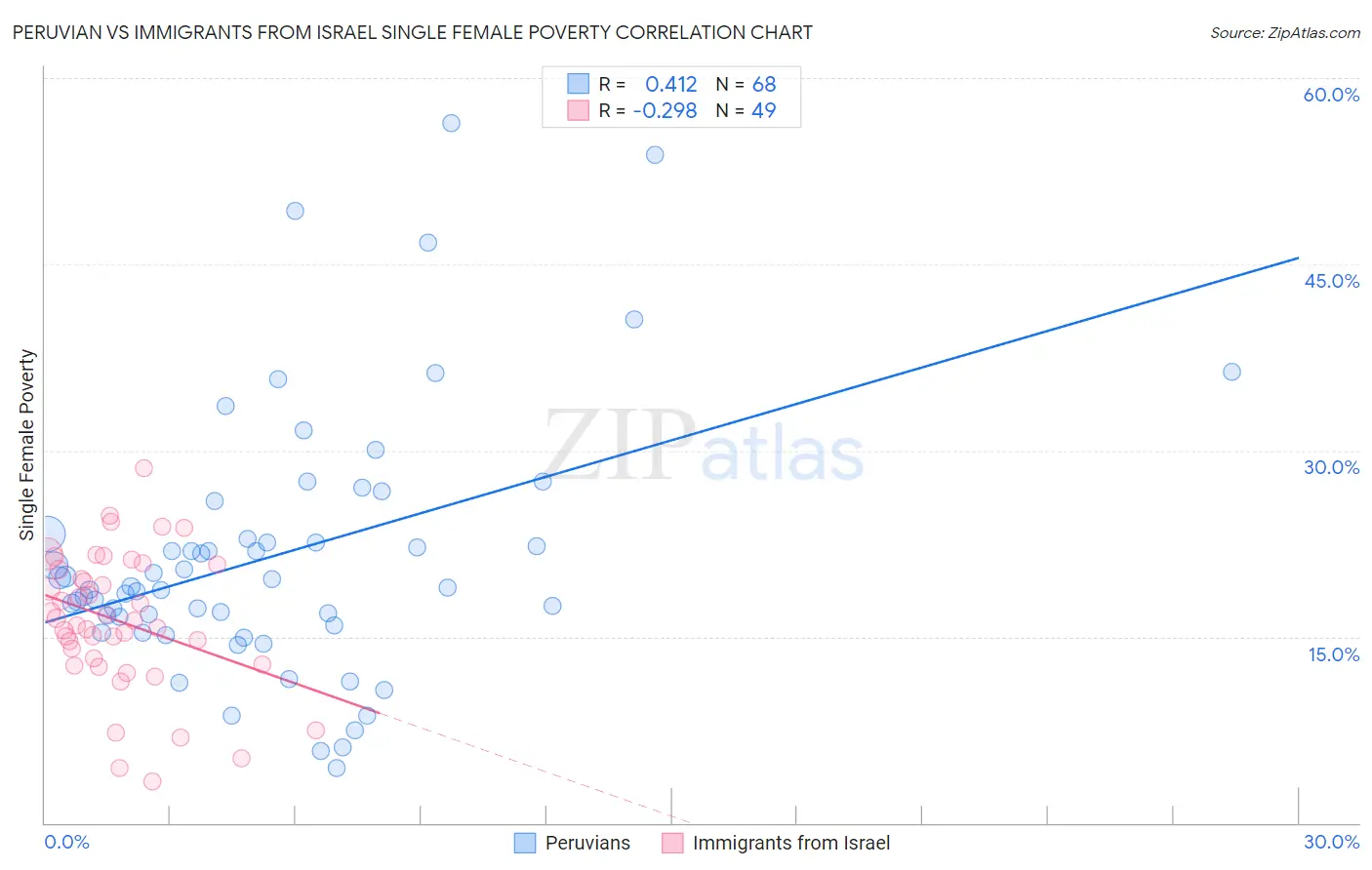 Peruvian vs Immigrants from Israel Single Female Poverty