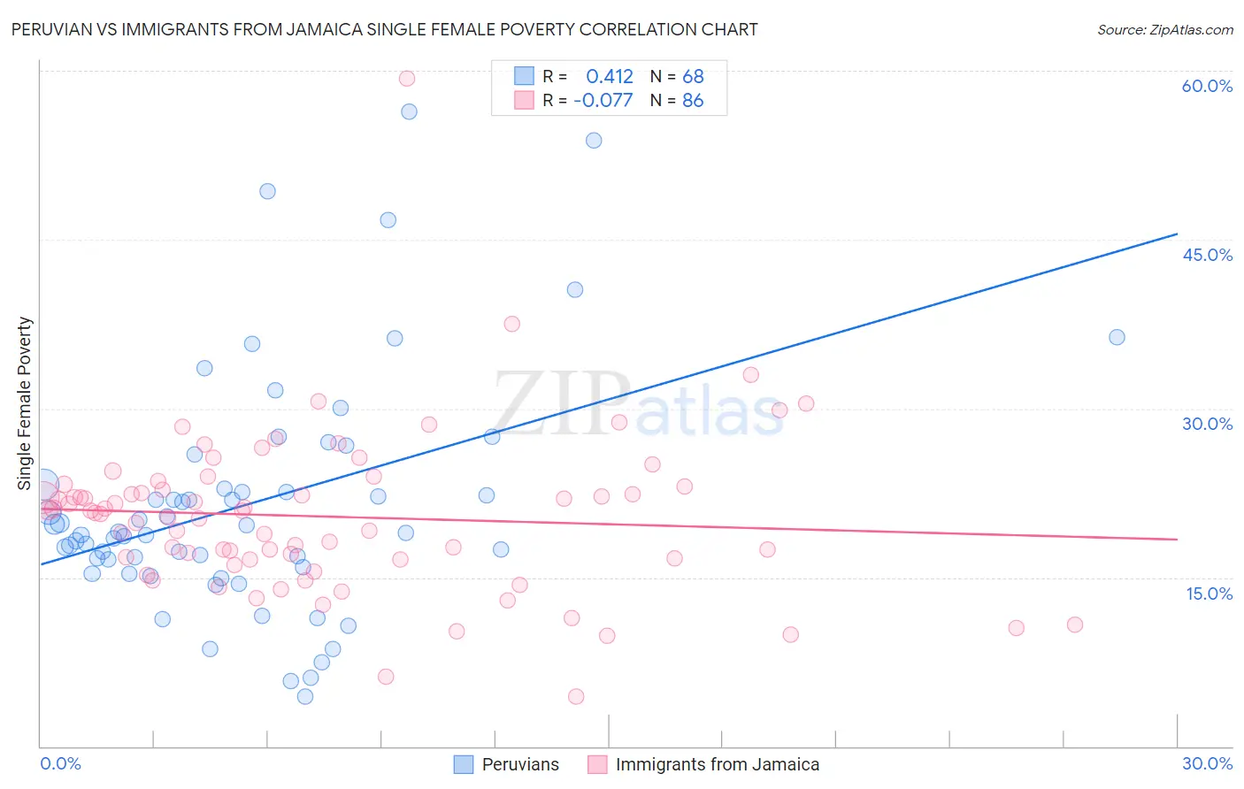 Peruvian vs Immigrants from Jamaica Single Female Poverty