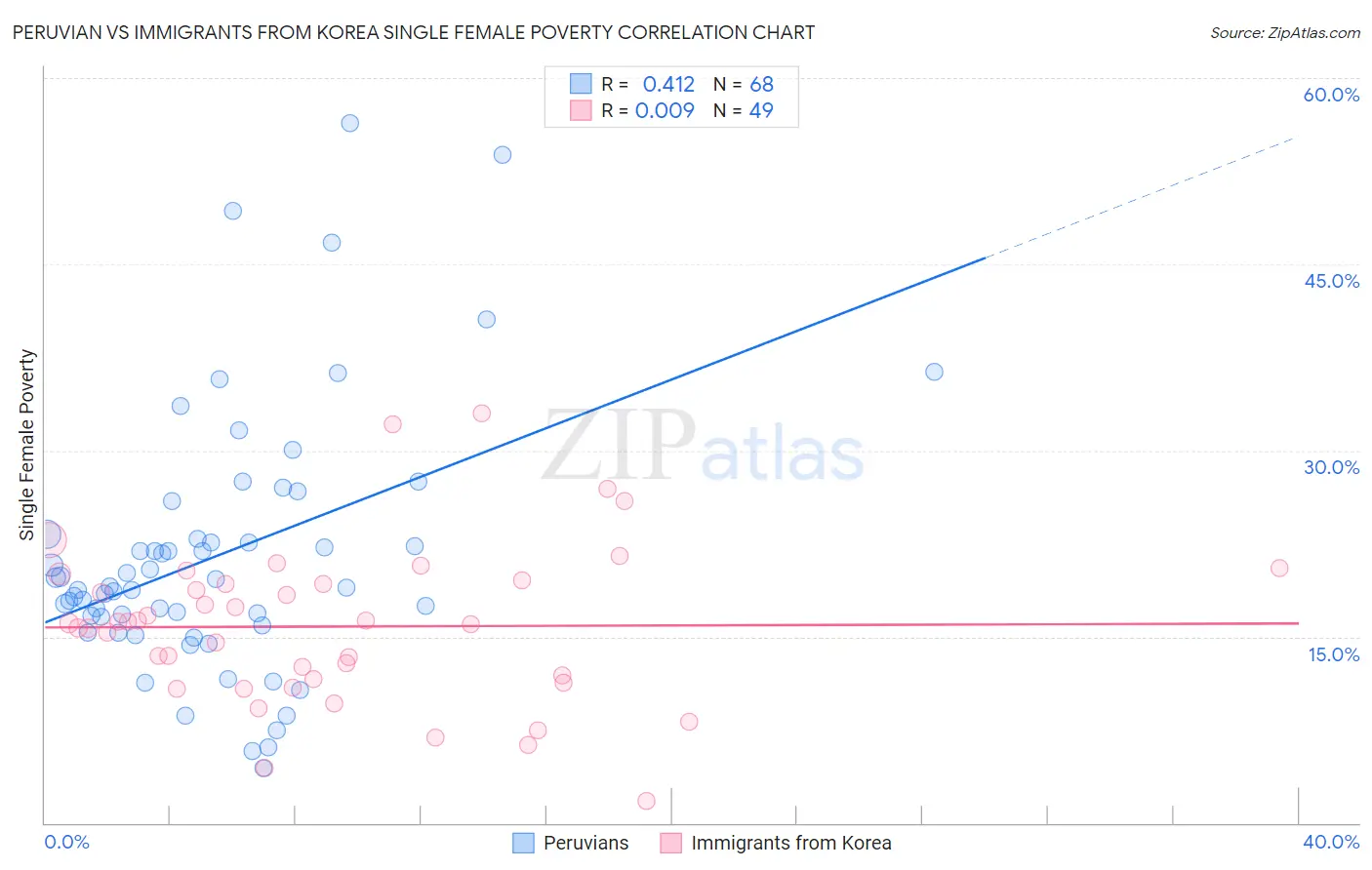 Peruvian vs Immigrants from Korea Single Female Poverty