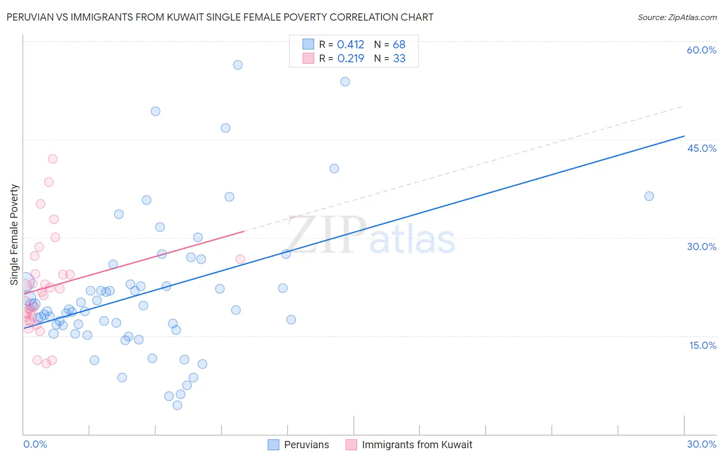 Peruvian vs Immigrants from Kuwait Single Female Poverty
