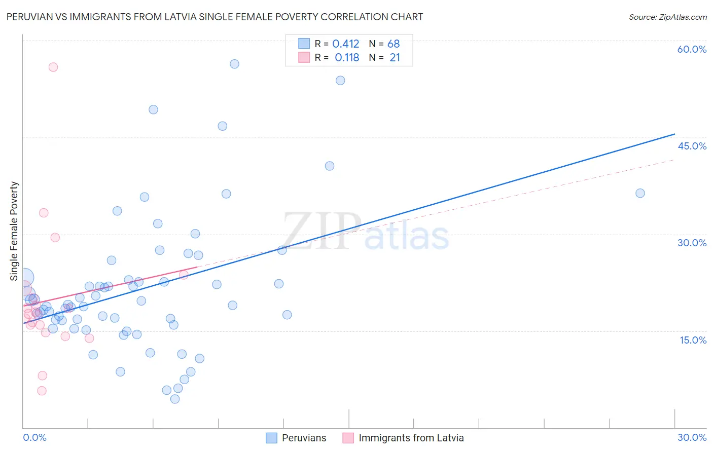 Peruvian vs Immigrants from Latvia Single Female Poverty