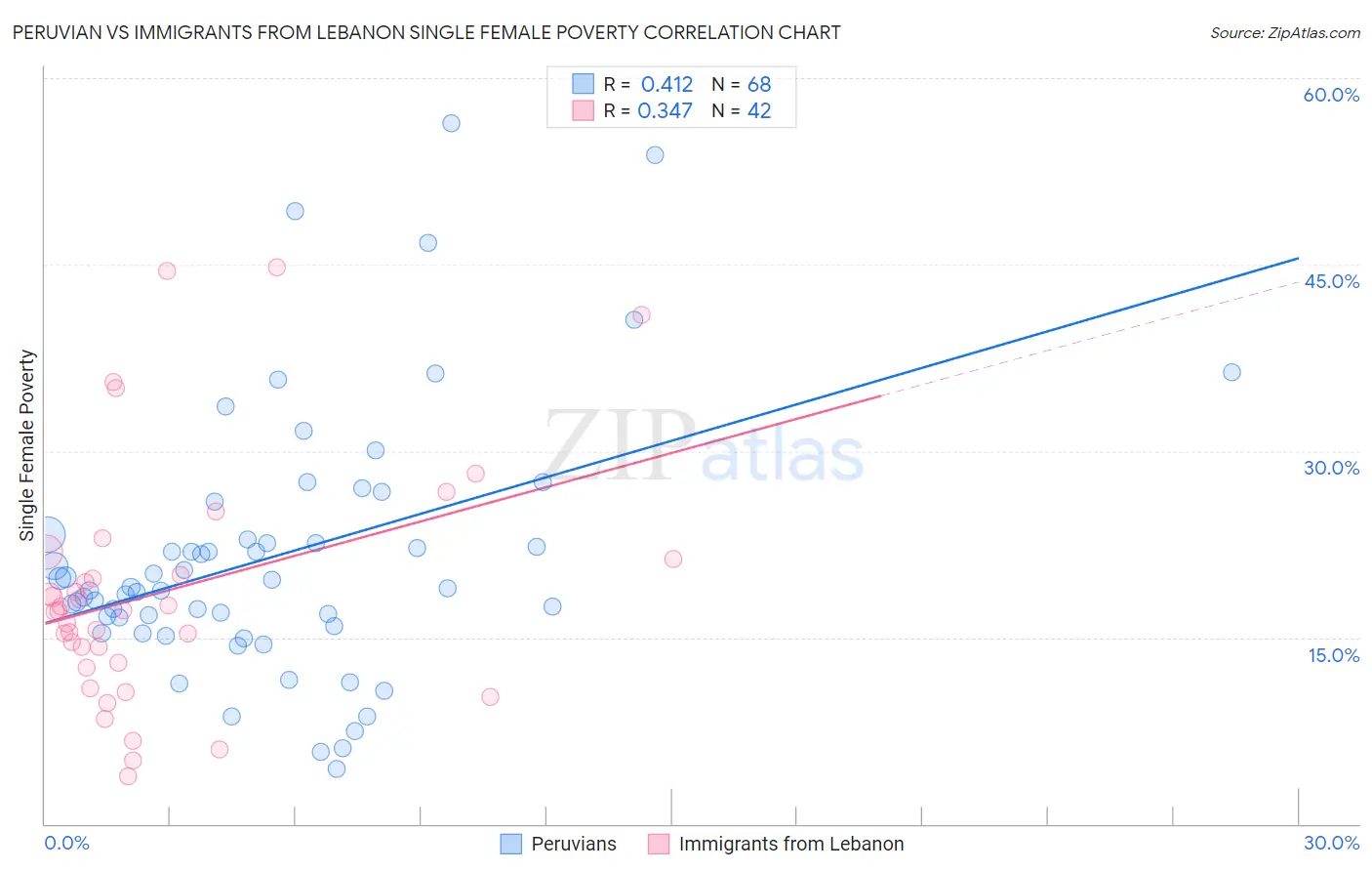 Peruvian vs Immigrants from Lebanon Single Female Poverty