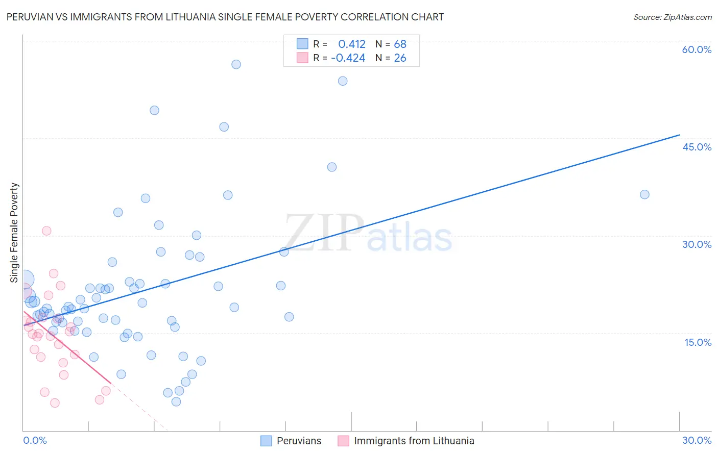 Peruvian vs Immigrants from Lithuania Single Female Poverty