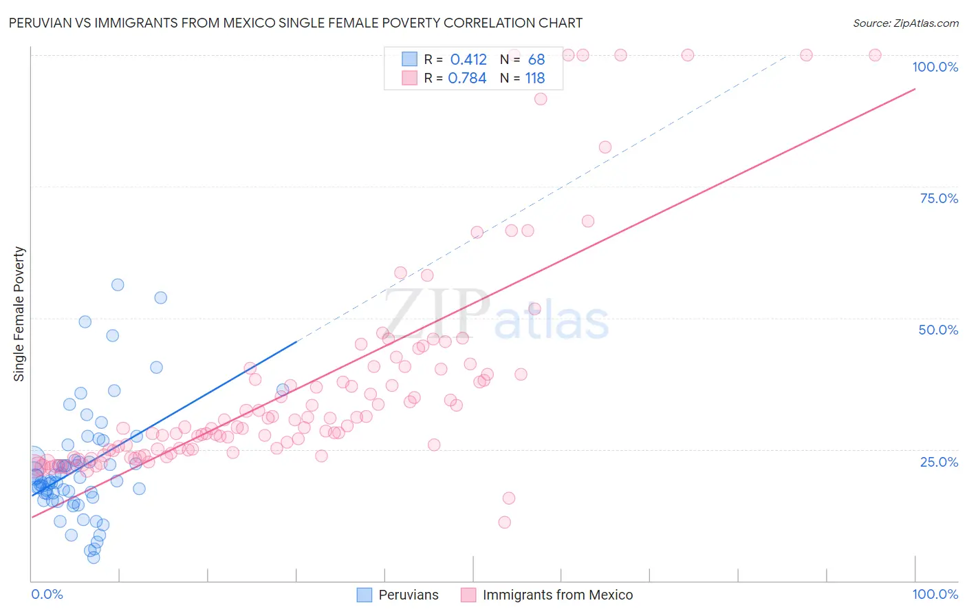 Peruvian vs Immigrants from Mexico Single Female Poverty