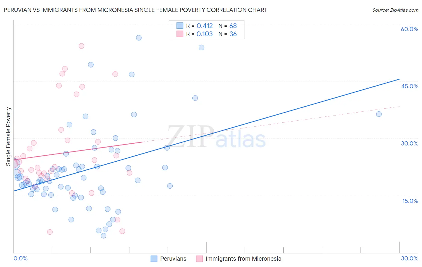 Peruvian vs Immigrants from Micronesia Single Female Poverty